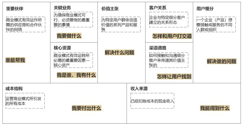 什么是商業模式畫布？如何繪制和應用?