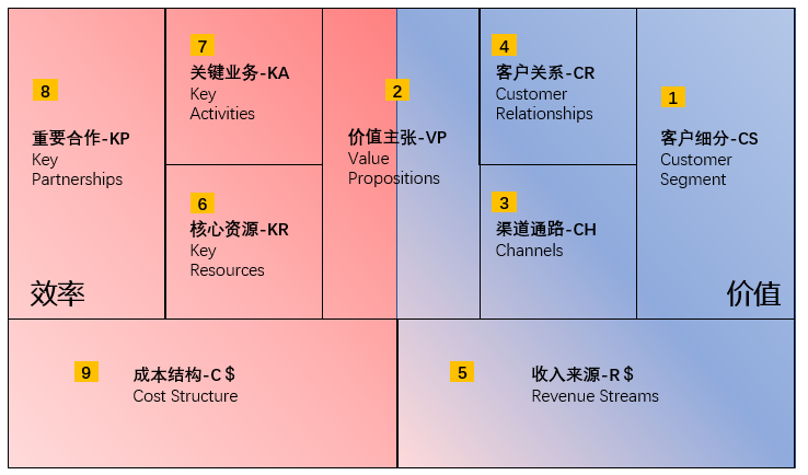 什么是商業模式畫布？如何繪制和應用?