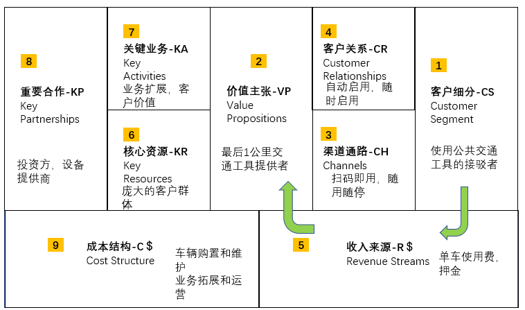 什么是商業模式畫布？如何繪制和應用?