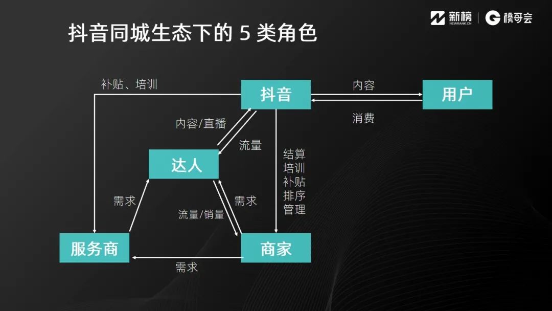 抖音同城業態怎么做？8000字實踐操作方法論