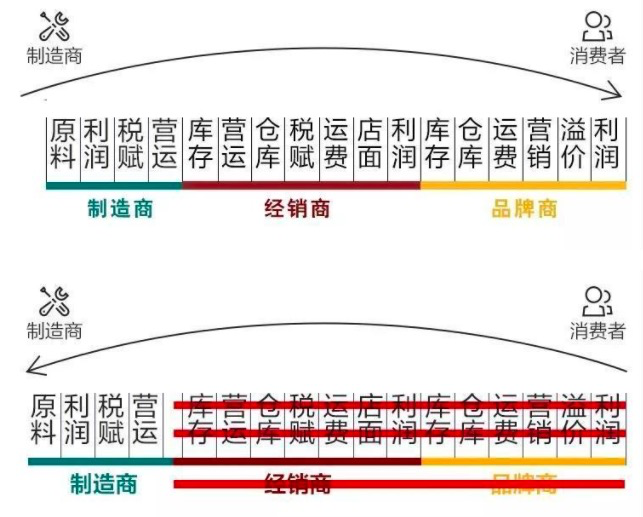 新消費賽道里，如何打造自己的品牌？