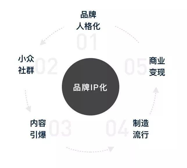 「行業研究」如何做品牌IP化設計？