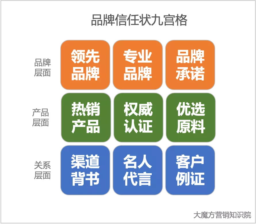 "品牌信任狀"九宮格，解決消費者顧慮的9大絕招