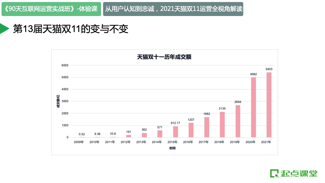 2021天貓雙十一運營全視角解讀：變與不變
