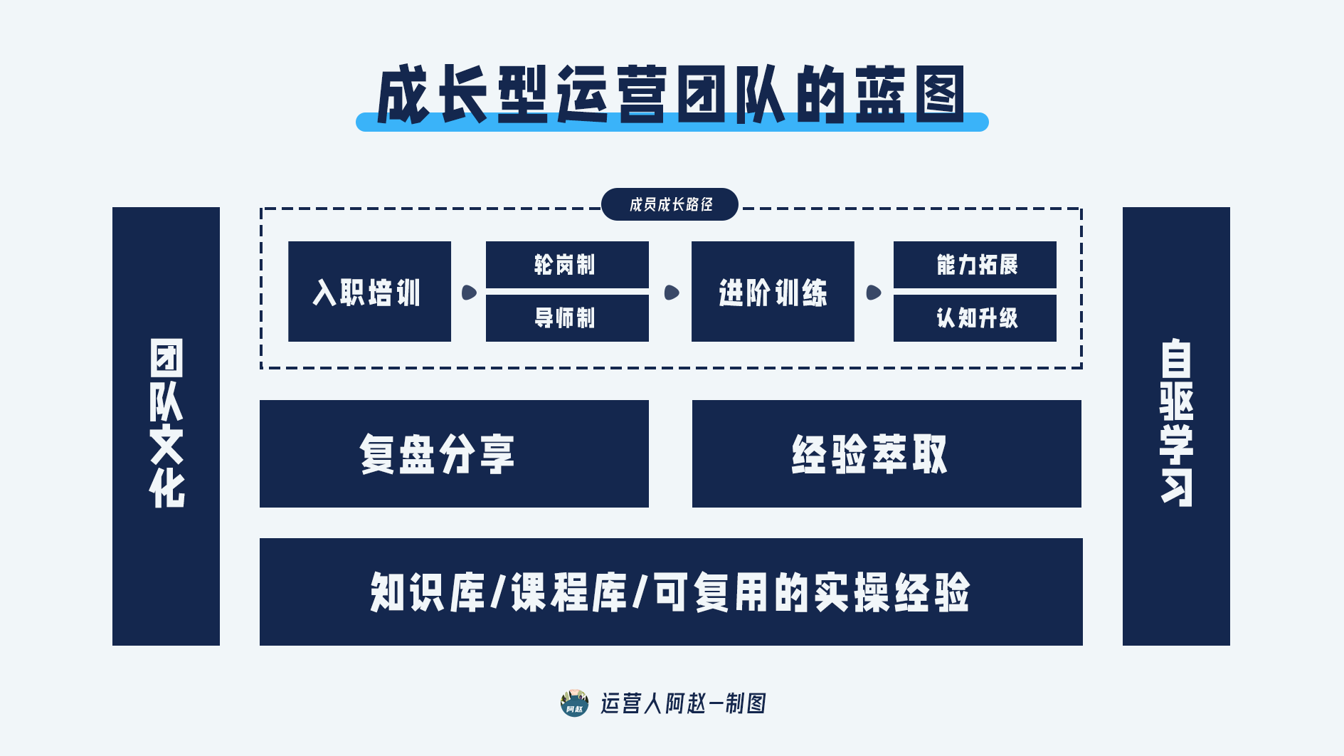 運營管理者進階手冊01：了解啥是成長型團隊