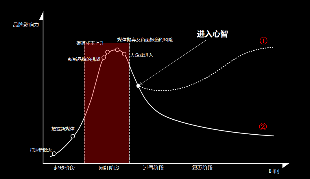 創建網紅品牌的4大原則及4大風險（下）