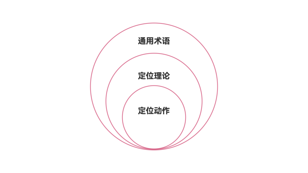 打破「定位」迷思