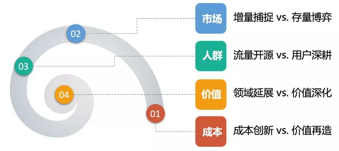 戰略思維：戰略方向選擇 - 第1張