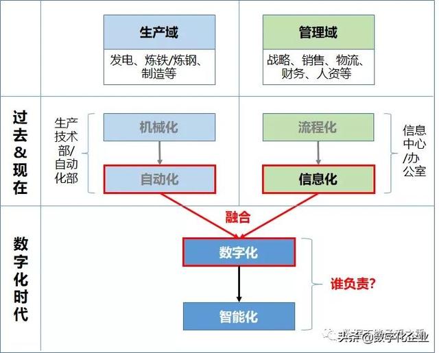 數字化與信息化的區別并不簡單,在哪?