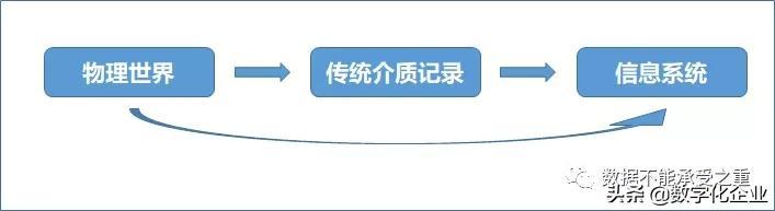數字化與信息化的區別并不簡單,在哪?