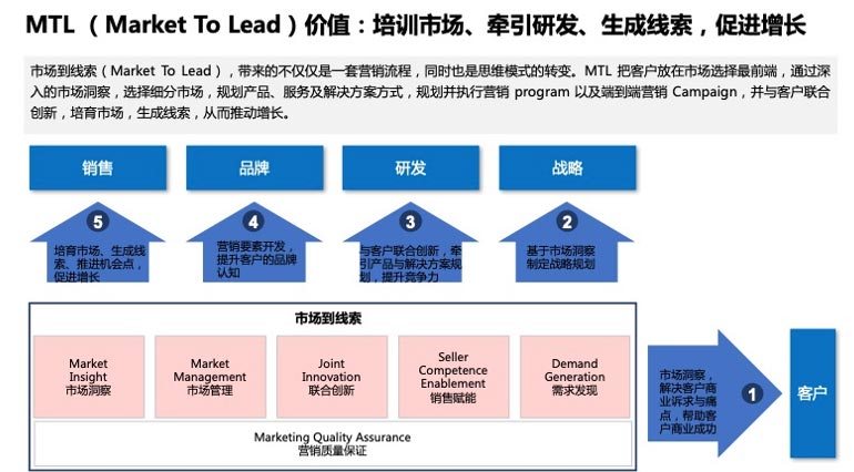 三角MTL流程示意圖