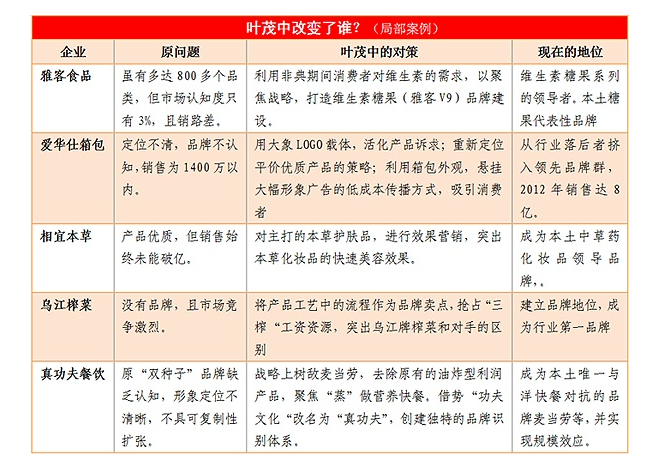 葉茂中:沒有好創意就去死!改變了哪些企業?