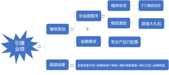 銀行業2022若想開門紅，引爆業績的活動萬能公式拿去用