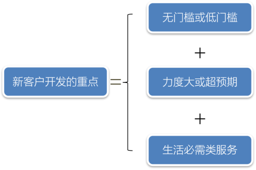 銀行業2022若想開門紅，引爆業績的活動萬能公式拿去用