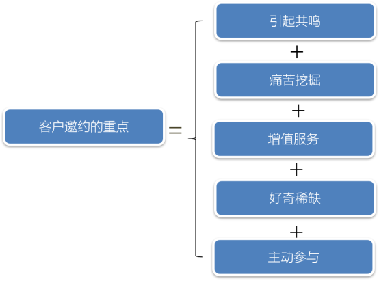 銀行業2022若想開門紅，引爆業績的活動萬能公式拿去用