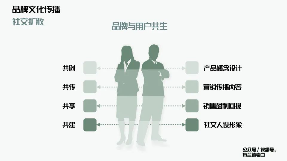 萬字解析品牌全域增長模型