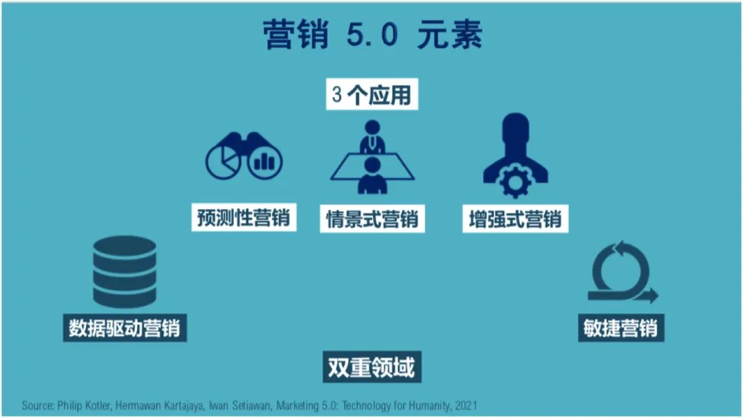 科特勒營銷5.0與新時代品牌新內涵【附白皮書下載】