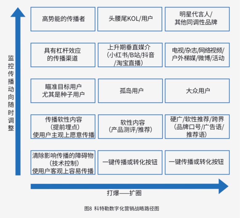 科特勒營銷5.0核心思想是？新時代品牌新內涵有哪些【附超新星品牌白皮書下載】