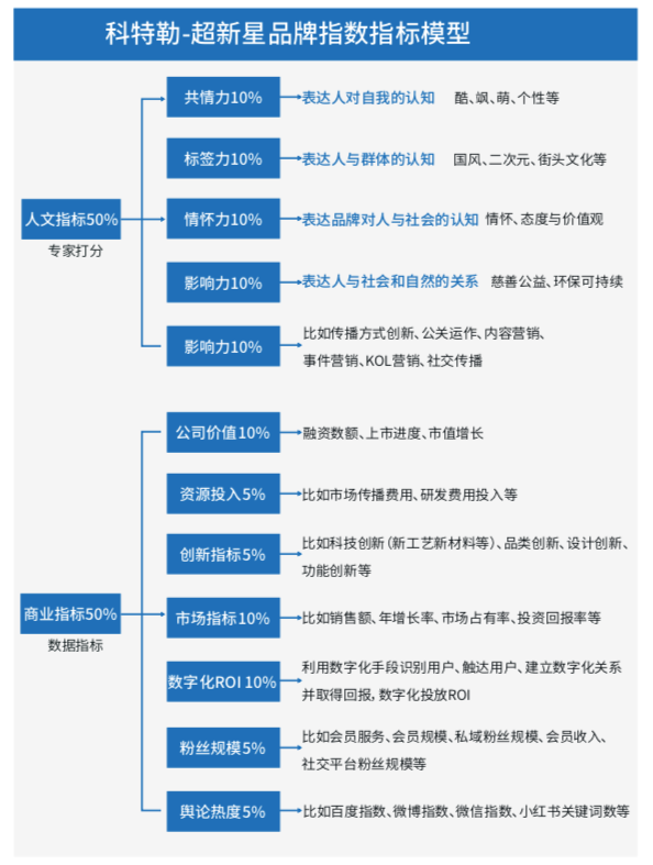 科特勒營銷5.0核心思想是？新時代品牌新內涵有哪些【附超新星品牌白皮書下載】