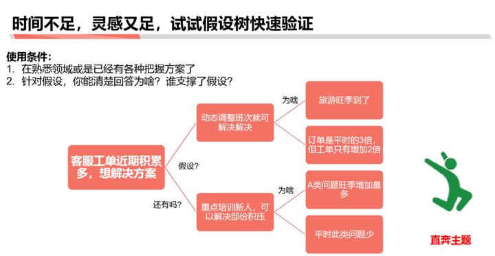 商業分析方法論(二):分解問題與優先級排序