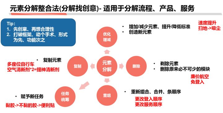 商業分析方法論(二):分解問題與優先級排序
