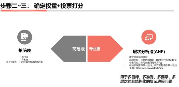 商業分析方法論(二):分解問題與優先級排序