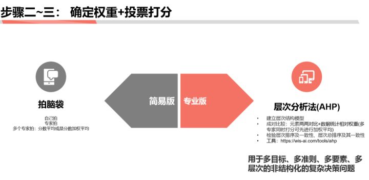 商業分析方法論(二):分解問題與優先級排序