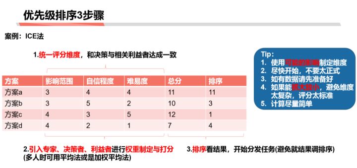 商業分析方法論(二):分解問題與優先級排序