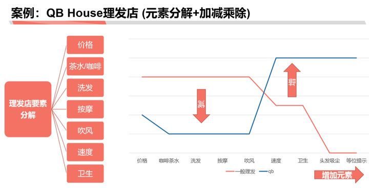 商業分析方法論(二):分解問題與優先級排序