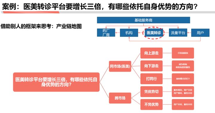 商業分析方法論(二):分解問題與優先級排序
