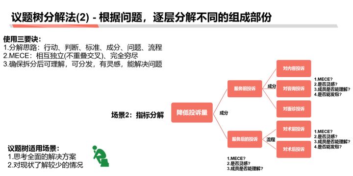 商業分析方法論(二):分解問題與優先級排序