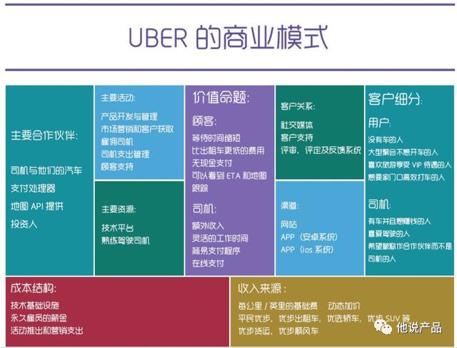 企業怎么賺錢——UBER為例商業模式畫布案例模板