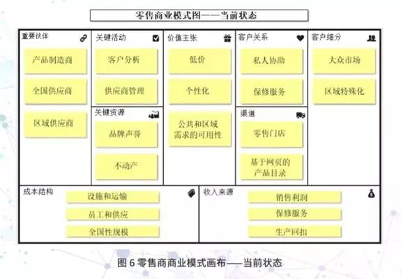 業務架構商業模式畫布——戰略管理和精益創業模板