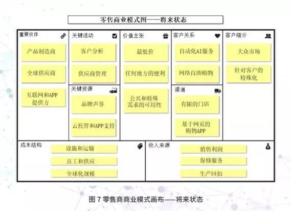 業務架構商業模式畫布——戰略管理和精益創業模板