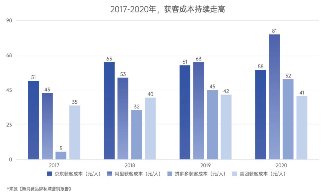流量貴，拉新難，行業卷，2022年品牌如何反脆弱？