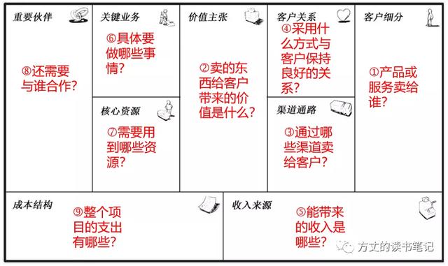 商業模式畫布徹底弄明白:前臺,后臺和底座,回答三個問題