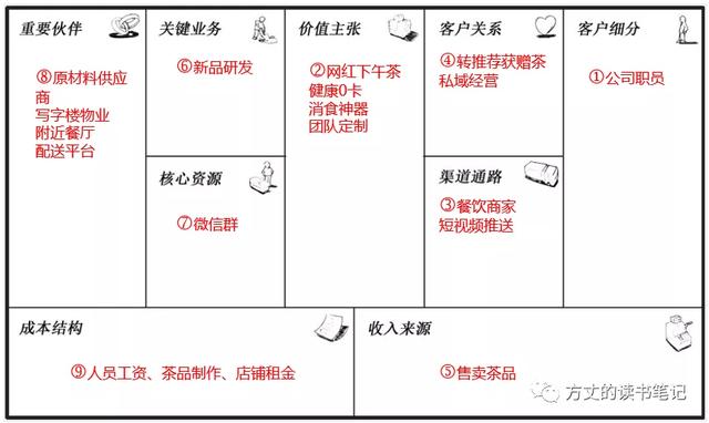 商業模式畫布徹底弄明白:前臺,后臺和底座,回答三個問題