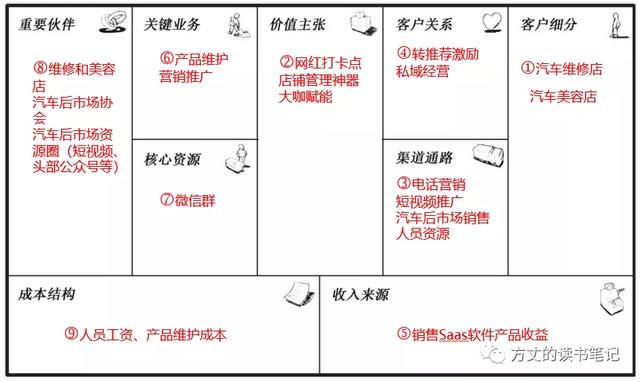 商業模式畫布徹底弄明白:前臺,后臺和底座,回答三個問題