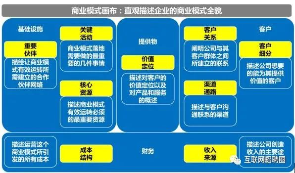 How ?Money：怎么賺錢？商業模式畫布與戰略地圖范本