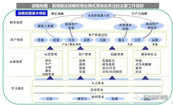 How ?Money：怎么賺錢？商業模式畫布與戰略地圖范本