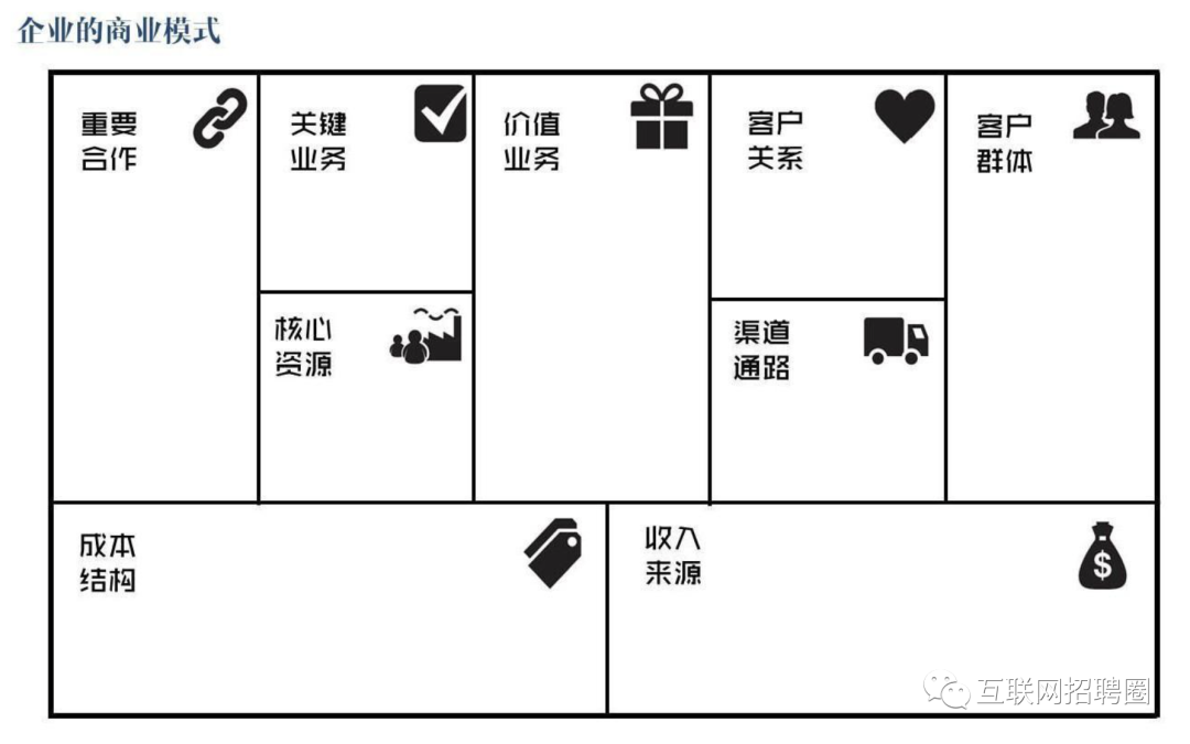 How ?Money：怎么賺錢？商業模式畫布與戰略地圖范本