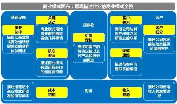 How ?Money：怎么賺錢？商業模式畫布與戰略地圖范本
