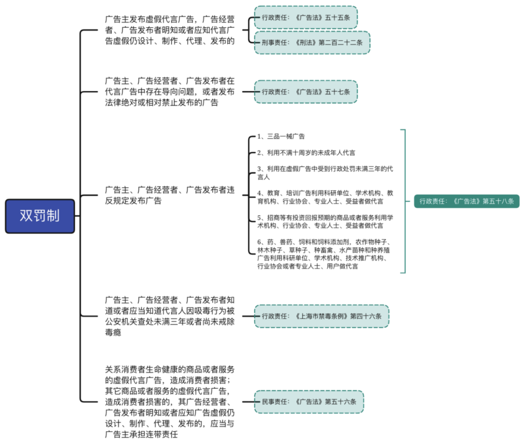 浙江省市場監督管理局《明星商業廣告代言行為合規指引》圖表解讀