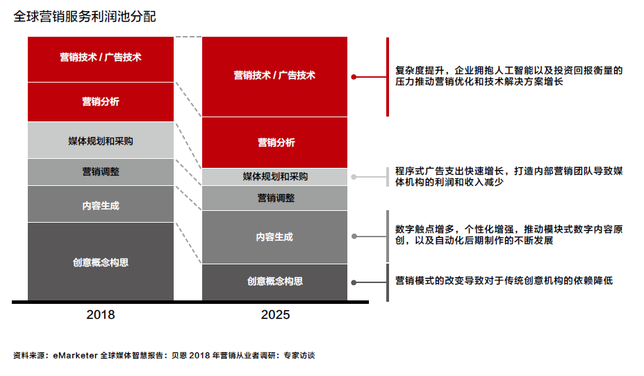 《哈佛商業評論》：面向數字化未來，CMO需要思考四個關鍵問題