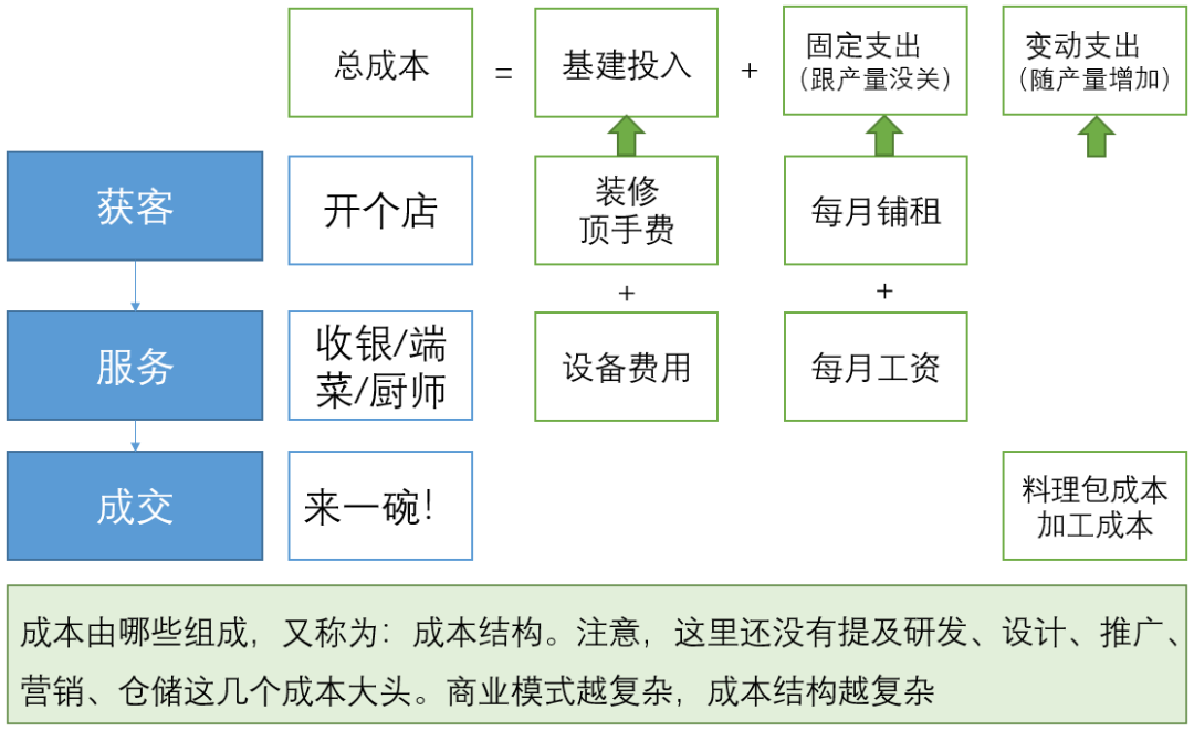 從0到1，搭建經營分析體系