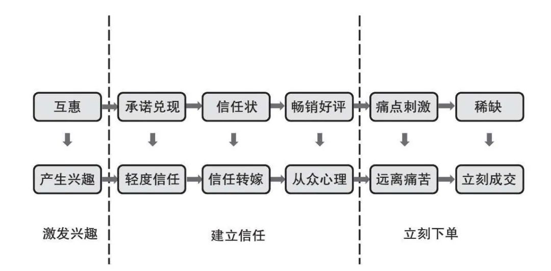 營銷命脈：超級轉化率是如何實現的？ 。