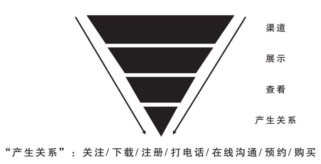 營銷命脈：超級轉化率是如何實現的？ 。