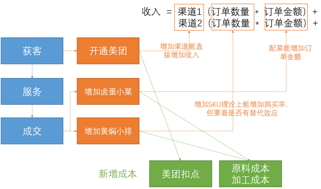從0到1，搭建經營分析體系