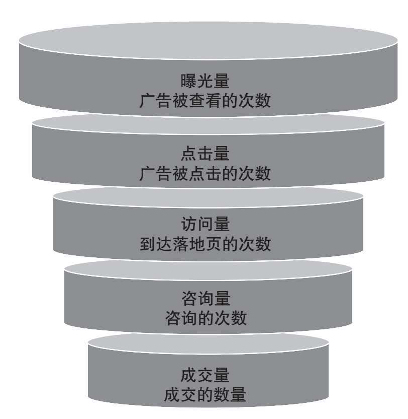 營銷命脈：超級轉化率是如何實現的？ 。