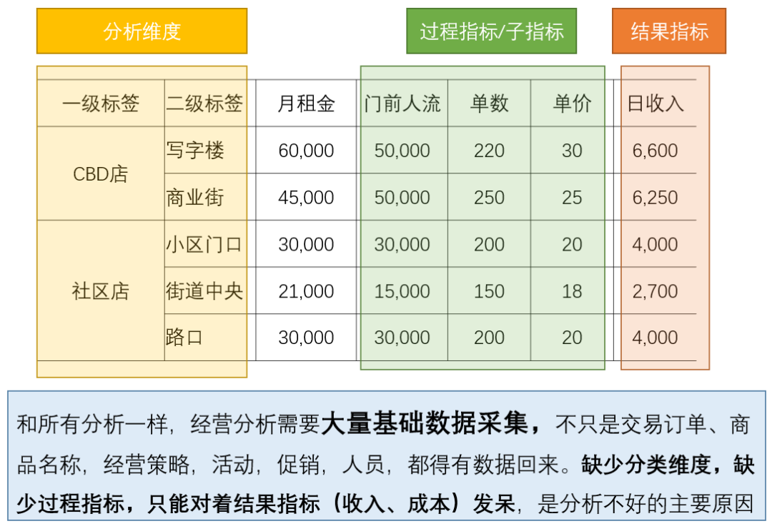 從0到1，搭建經營分析體系